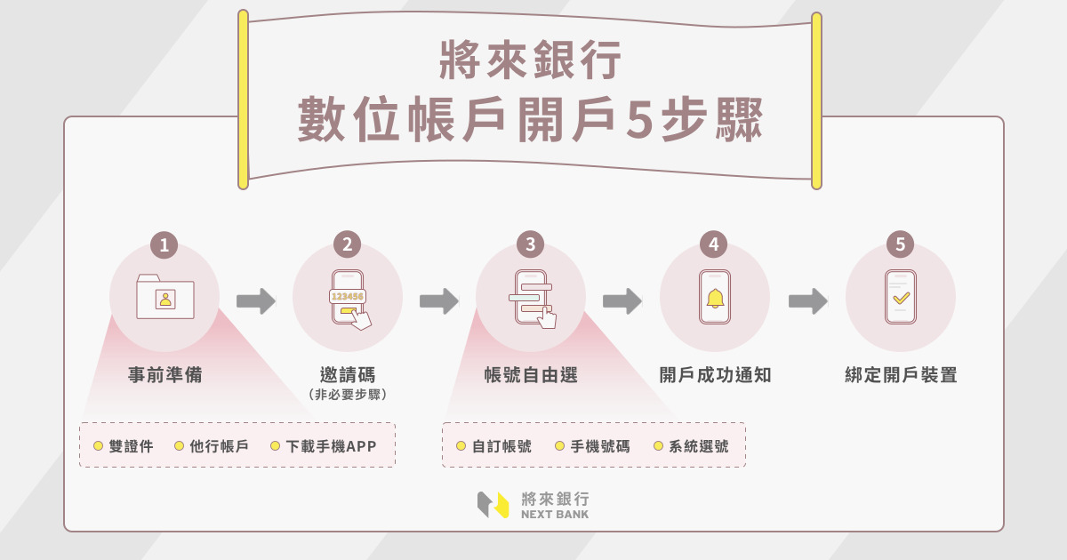 開戶教學圖